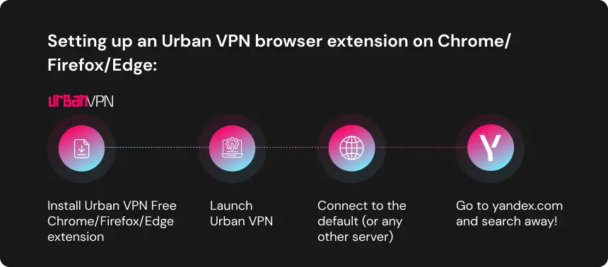Setting up an Urban VPN browser extension on Chrome/Firefox/Edge