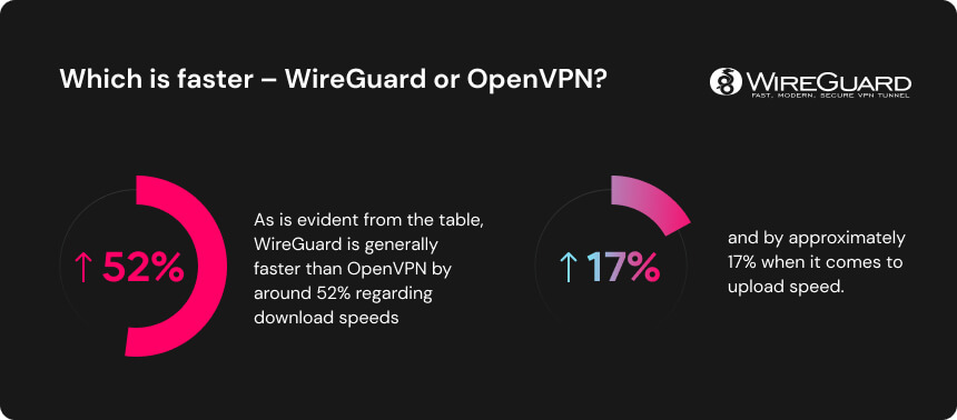 Which is faster – WireGuard or OpenVPN?